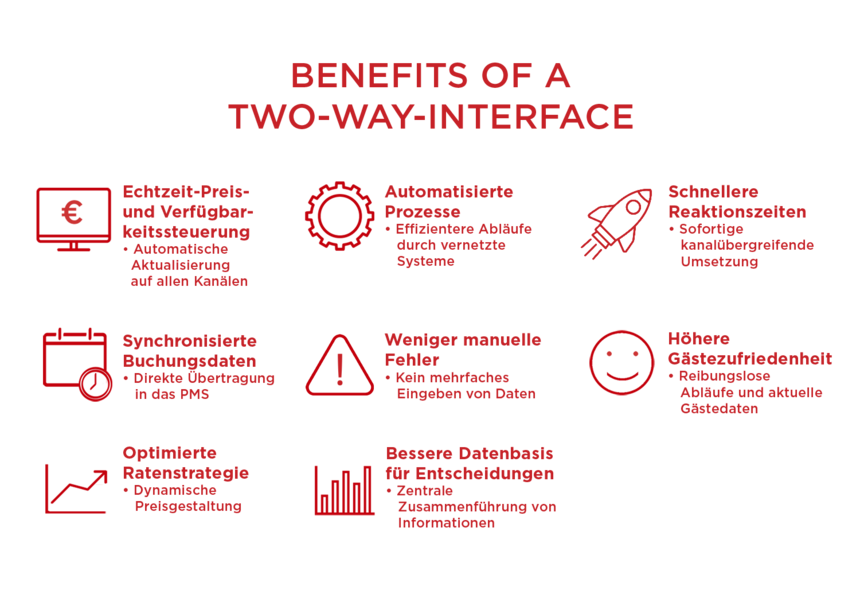 Two-Way-Interface Überblick